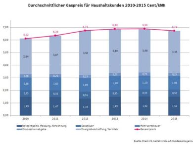 Gaspreisentwicklung