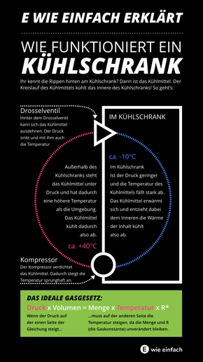 Es wird die Funktionalität eines Kühlschrankes erklärt. Dabei wird auf das Drosselventil, den Kompressor und das ideale Gasgesetz eingegangen.