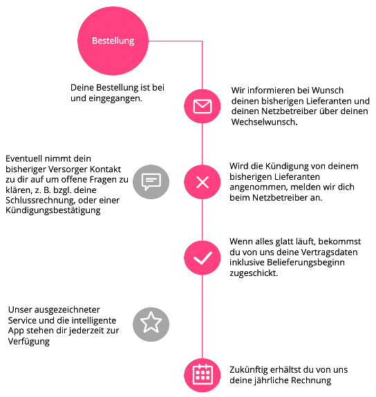 Wechselprozess